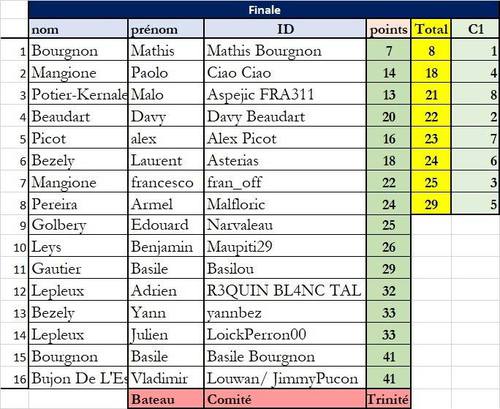 Résulats premère course virtuelle SNT