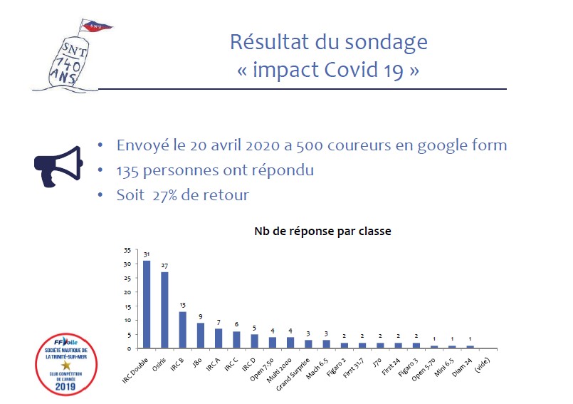 Résultat sondage covid